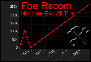 Total Graph of Foe Rscom