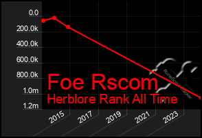 Total Graph of Foe Rscom