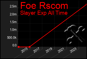 Total Graph of Foe Rscom