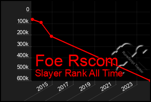 Total Graph of Foe Rscom