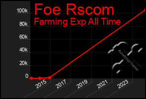 Total Graph of Foe Rscom