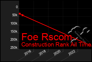 Total Graph of Foe Rscom