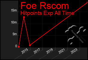 Total Graph of Foe Rscom