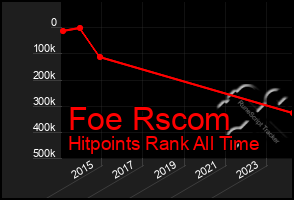 Total Graph of Foe Rscom