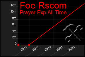 Total Graph of Foe Rscom