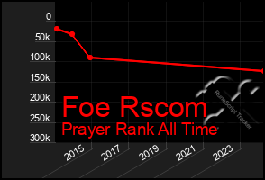 Total Graph of Foe Rscom