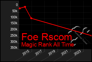 Total Graph of Foe Rscom