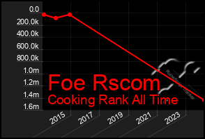 Total Graph of Foe Rscom