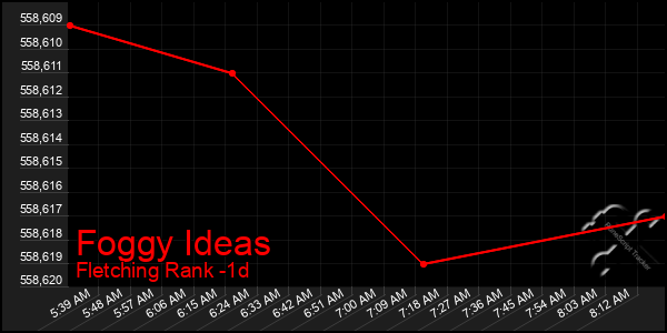 Last 24 Hours Graph of Foggy Ideas