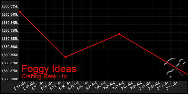 Last 24 Hours Graph of Foggy Ideas