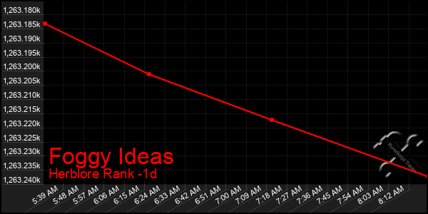 Last 24 Hours Graph of Foggy Ideas