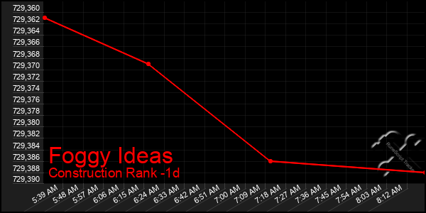 Last 24 Hours Graph of Foggy Ideas