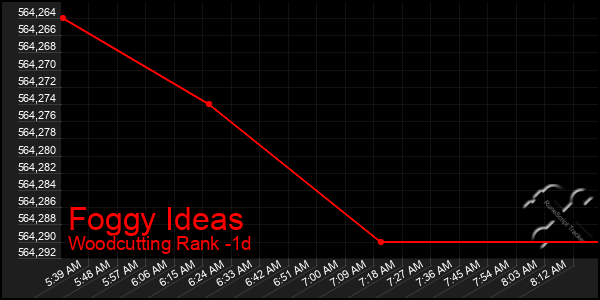 Last 24 Hours Graph of Foggy Ideas