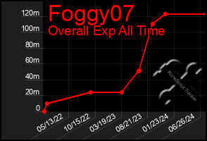 Total Graph of Foggy07