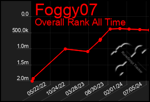 Total Graph of Foggy07