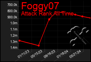 Total Graph of Foggy07