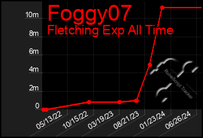 Total Graph of Foggy07