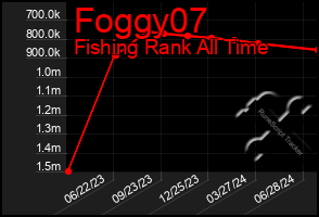 Total Graph of Foggy07