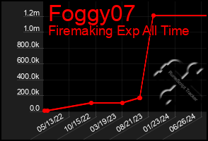 Total Graph of Foggy07