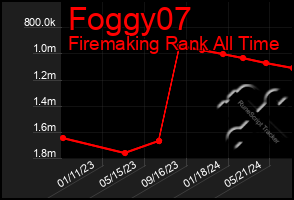 Total Graph of Foggy07