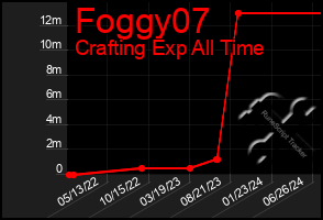 Total Graph of Foggy07