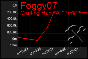 Total Graph of Foggy07