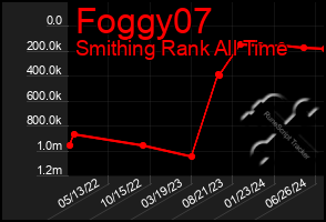 Total Graph of Foggy07