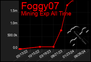 Total Graph of Foggy07