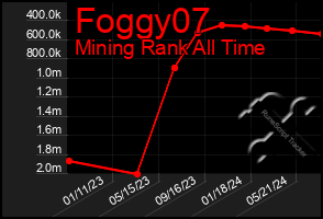 Total Graph of Foggy07