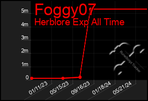 Total Graph of Foggy07