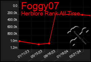 Total Graph of Foggy07