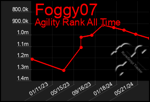 Total Graph of Foggy07