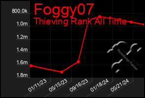 Total Graph of Foggy07