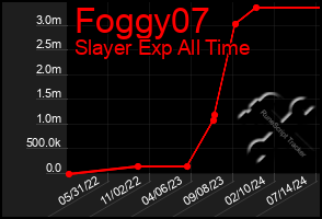 Total Graph of Foggy07