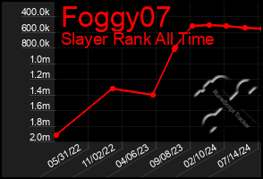 Total Graph of Foggy07