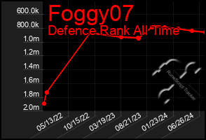 Total Graph of Foggy07