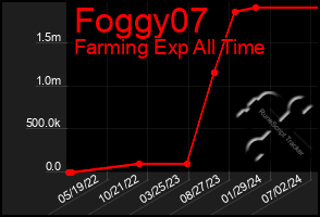 Total Graph of Foggy07