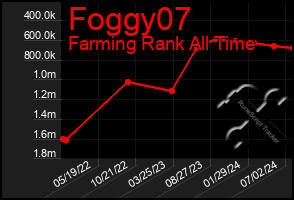 Total Graph of Foggy07