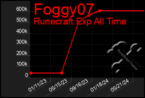 Total Graph of Foggy07