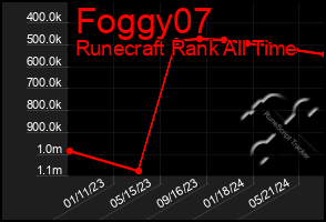 Total Graph of Foggy07