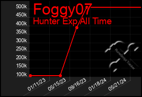 Total Graph of Foggy07