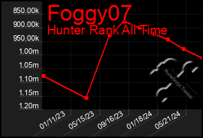 Total Graph of Foggy07