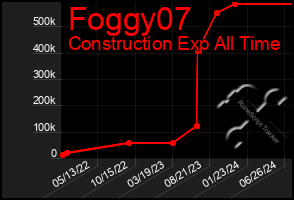 Total Graph of Foggy07