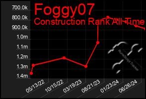 Total Graph of Foggy07