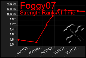 Total Graph of Foggy07