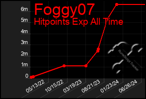 Total Graph of Foggy07