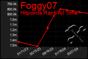 Total Graph of Foggy07