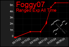 Total Graph of Foggy07