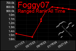 Total Graph of Foggy07