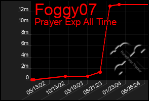 Total Graph of Foggy07